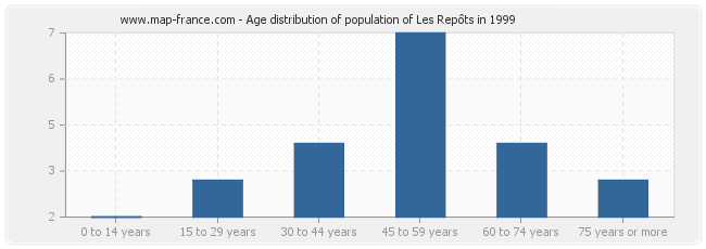 Age distribution of population of Les Repôts in 1999